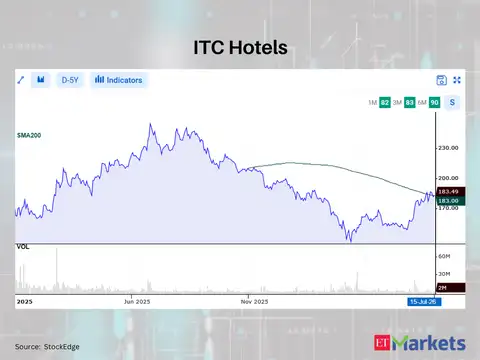 ITC Hotels 