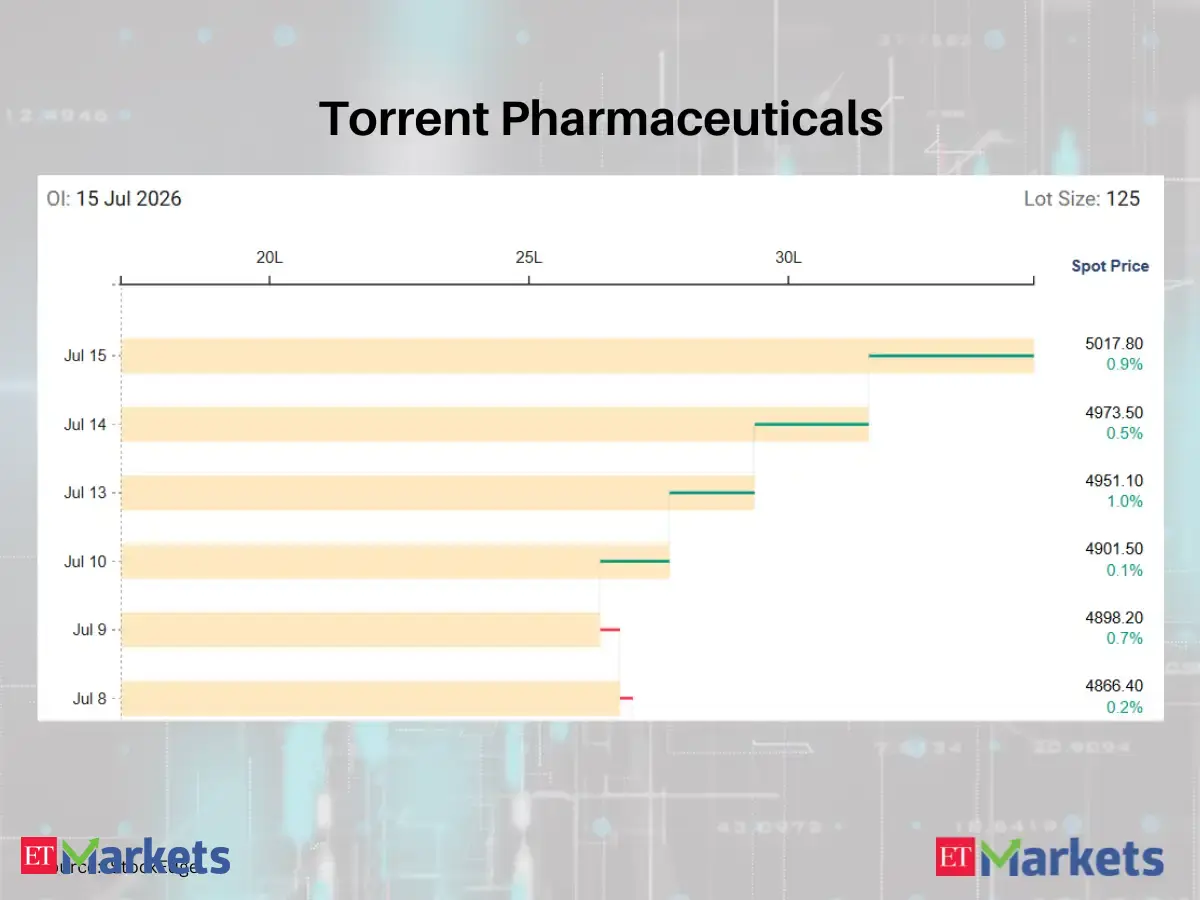 Tata Elxsi among 4 F&O stocks with a sharp rise in futures open interest