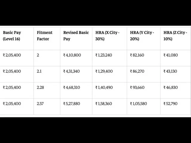 8th Pay Commission HRA estimate for Level 16 employees