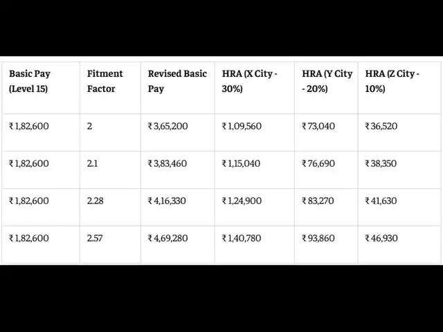 8th Pay Commission HRA estimate for Level 15 employees
