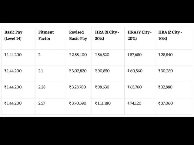 8th Pay Commission HRA estimate for Level 14 employees