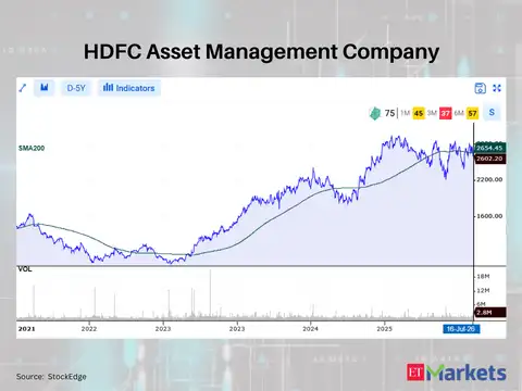 HDFC Asset Management Company 