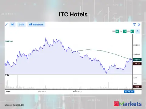 ITC Hotels 