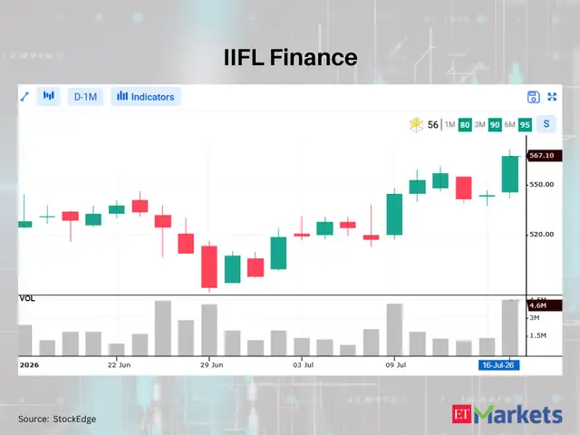 IIFL Finance - IIFL Finance among 3 stocks flashing bullish signals ...