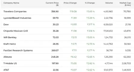 Dow Jones| Nasdaq | S&P 500 | US Stock Market Today | Highlights: S&P ...