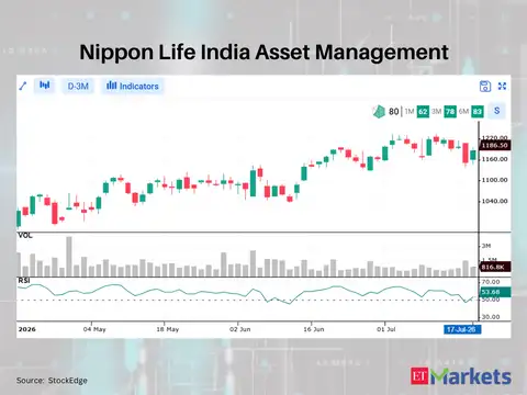 Nippon Life India Asset Management 