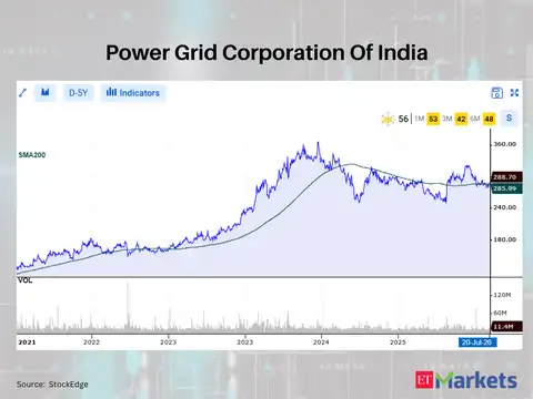 Power Grid Corporation Of India 
