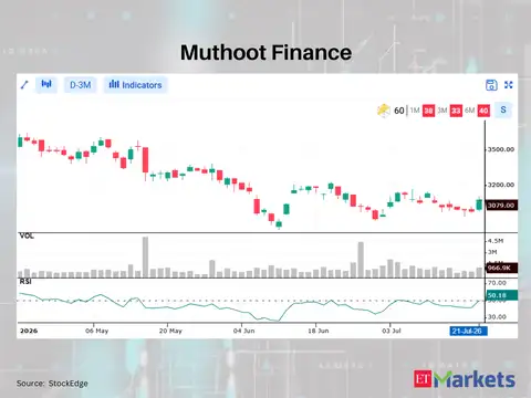 Muthoot Finance 