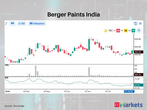 Berger Paints India 