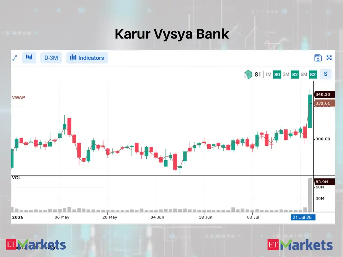 Karur Vysya Bank among 5 stocks that closed above VWAP, signaling bullish shift