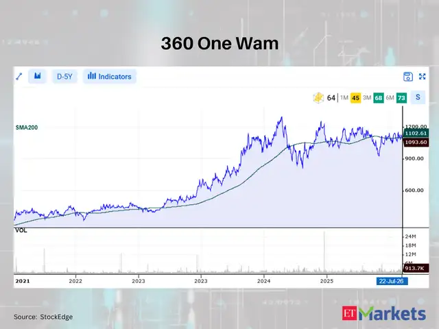 360 One Wam 