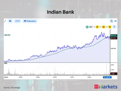 Indian Bank 