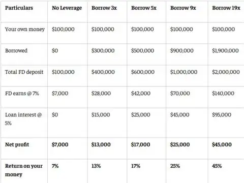 FCNR(B) return calculator: How a 19X leverage example works