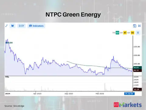 NTPC Green Energy