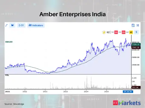 Amber Enterprises India 