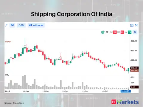 Shipping Corporation Of India