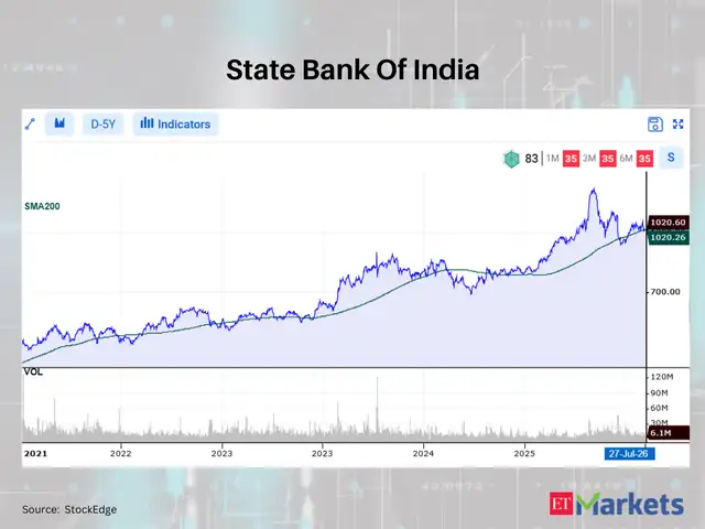 State Bank Of India 