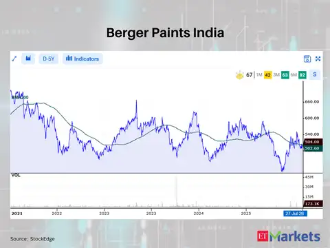 Berger Paints India 