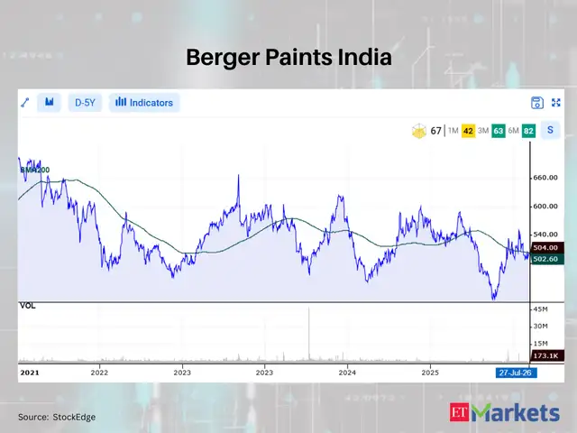 Berger Paints India 