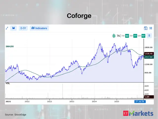 Coforge 