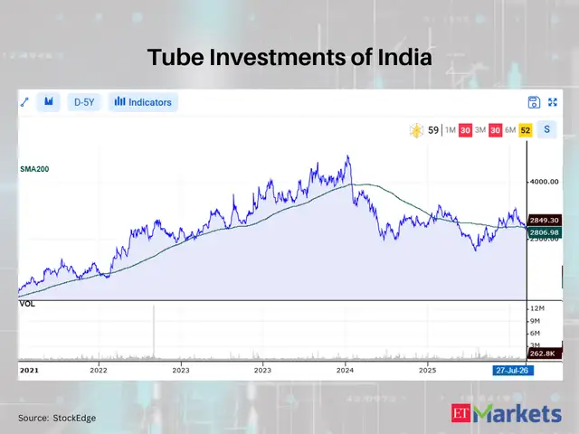 Tube Investments of India 