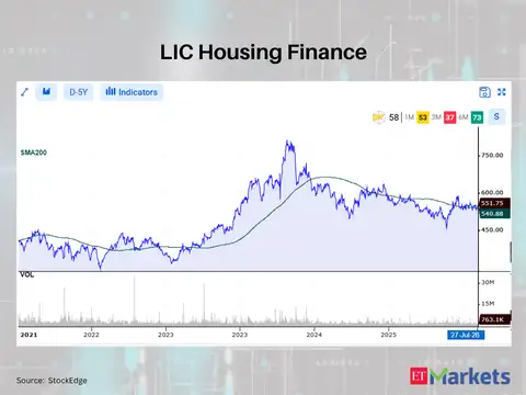 LIC Housing Finance 
