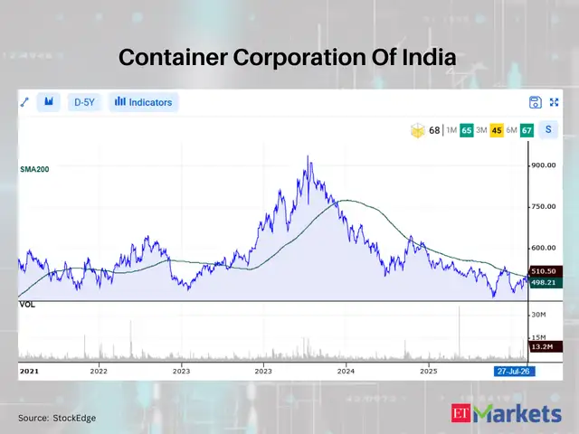 Container Corporation Of India 