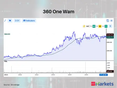 360 One Wam