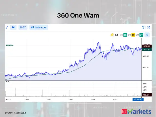 360 One Wam