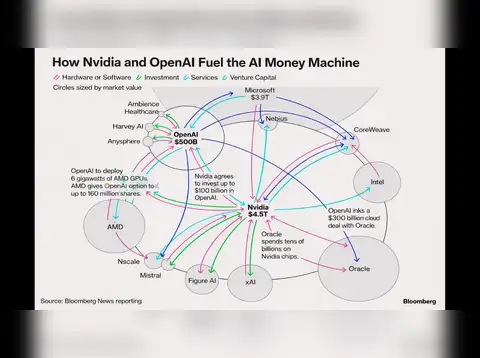 Circular financing concerns hit AI sentiment