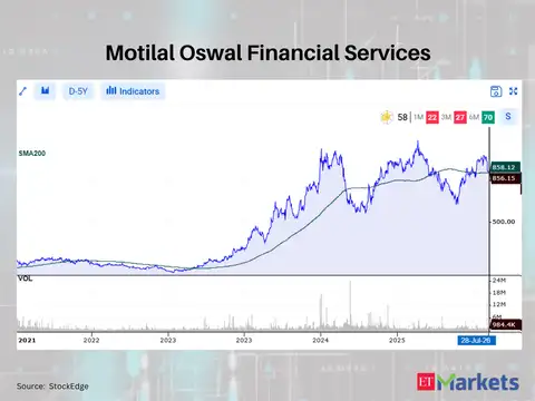Motilal Oswal Financial Services 