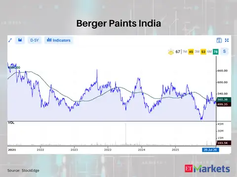 Berger Paints India 