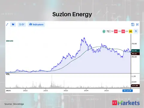 Suzlon Energy 