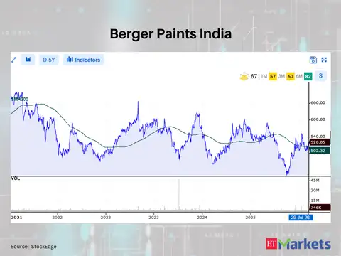 Berger Paints India 