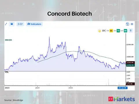 Concord Biotech 