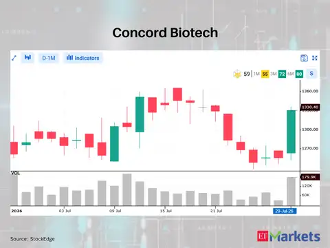 Concord Biotech 