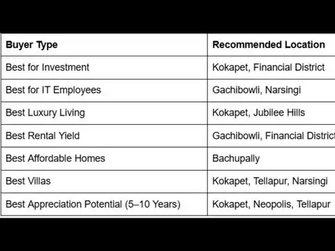 Which Hyderabad location is right for you?