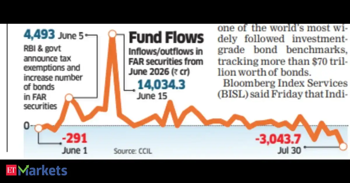 Bloomberg delays India’s entry to global bond index yet again