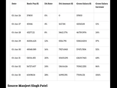 8th Pay Commission salary calculator: Assumptions used in the projection