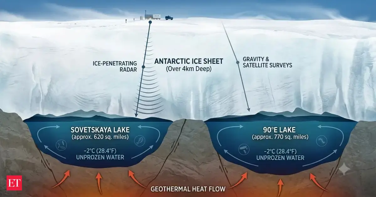 In 2006, scientists discovered giant Antarctic lakes 4 kilometres below surface that never froze despite brutal cold and could harbor ancient life