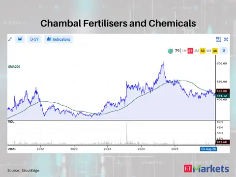 Chambal Fertilisers and Chemicals 