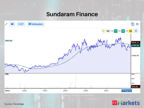 Sundaram Finance