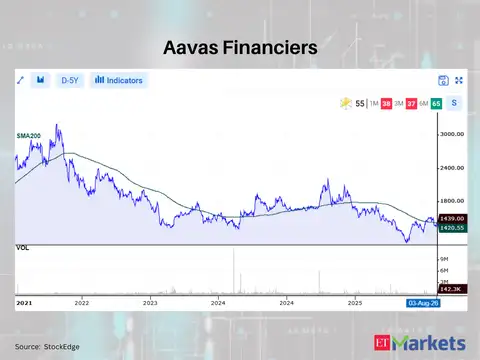 Aavas Financiers 