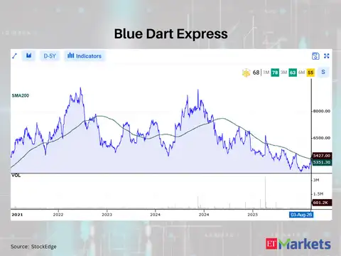 Blue Dart Express
