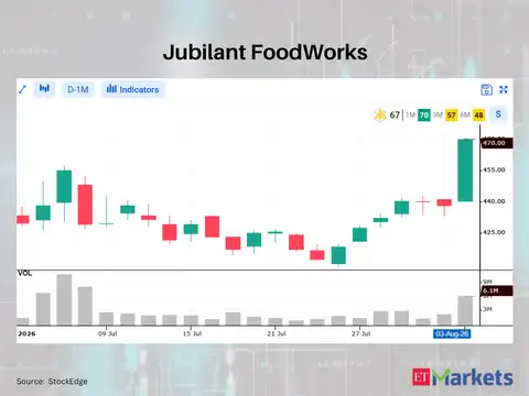 Jubilant FoodWorks