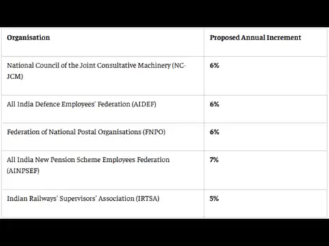 8th Pay Commission salary calculator: Which employee bodies want a higher increment?