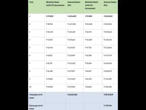 8th Pay Commission salary hike: Level 1 employee's salary with a 3% vs 6% annual increment