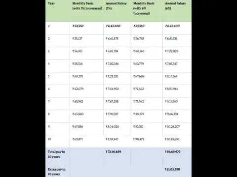 8th Pay Commission salary hike: Level 4 employee's salary with a 3% vs 6% annual increment