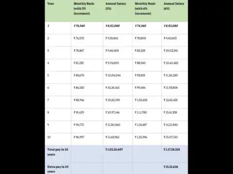 8th Pay Commission salary hike: Level 6 employee's salary with a 3% vs 6% annual increment
