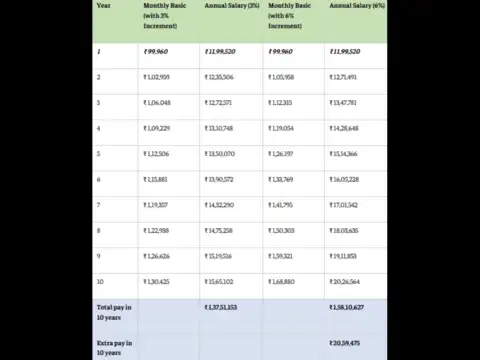 8th Pay Commission salary hike: Level 8 employee's salary with a 3% vs 6% annual increment